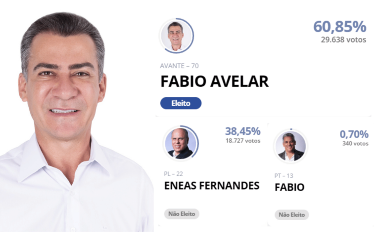 Com 100% das urnas apuradas, Fábio Avelar (AVANTE) é eleito prefeito de Nova Serrana com 29.638 votos, totalizando 60,85%!