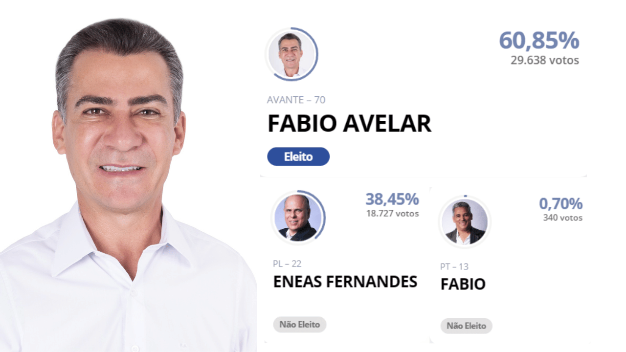 Com 100% das urnas apuradas, Fábio Avelar (AVANTE) é eleito prefeito de Nova Serrana com 29.638 votos, totalizando 60,85%!