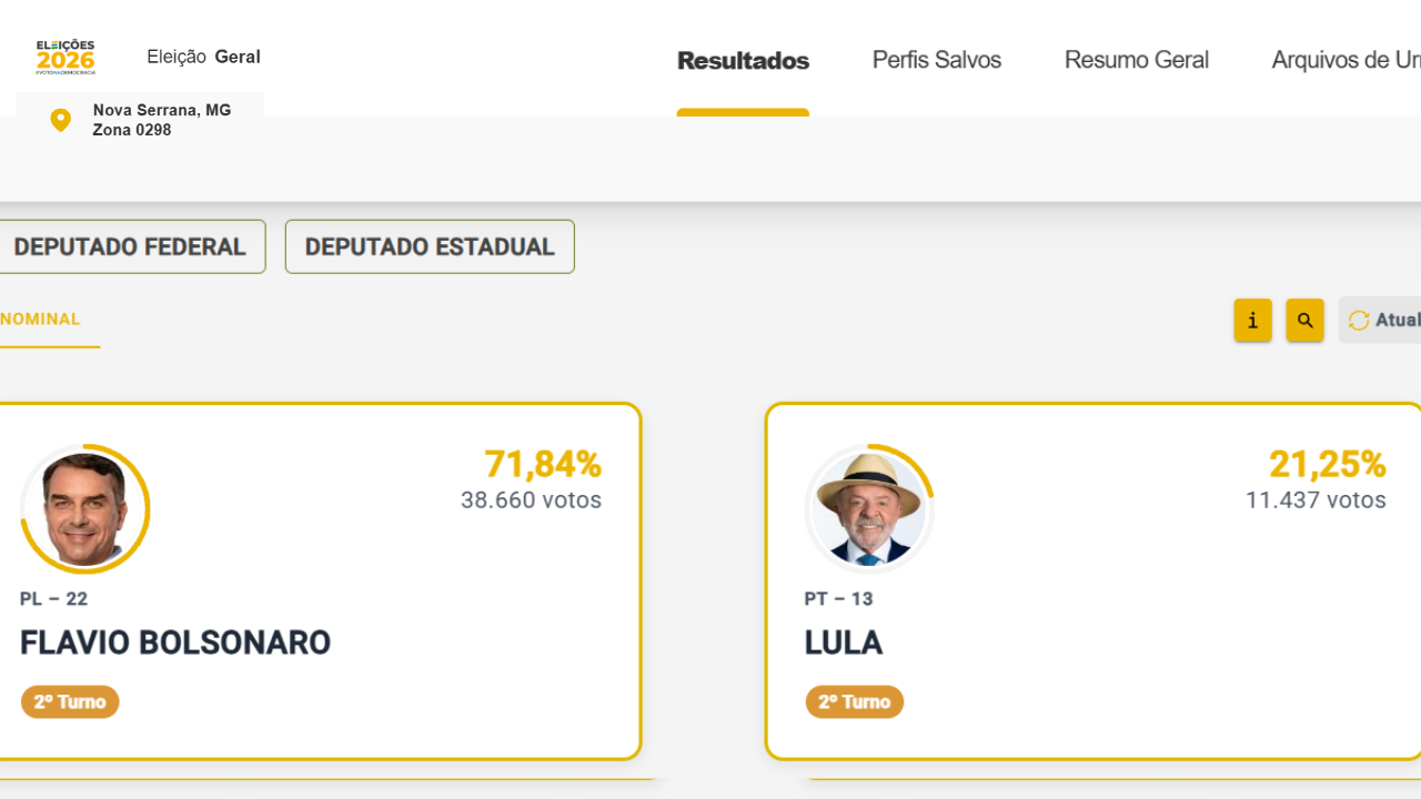 Nova Serrana tem maior diferença entre Flávio Bolsonaro e Lula no Centro-Oeste de MG